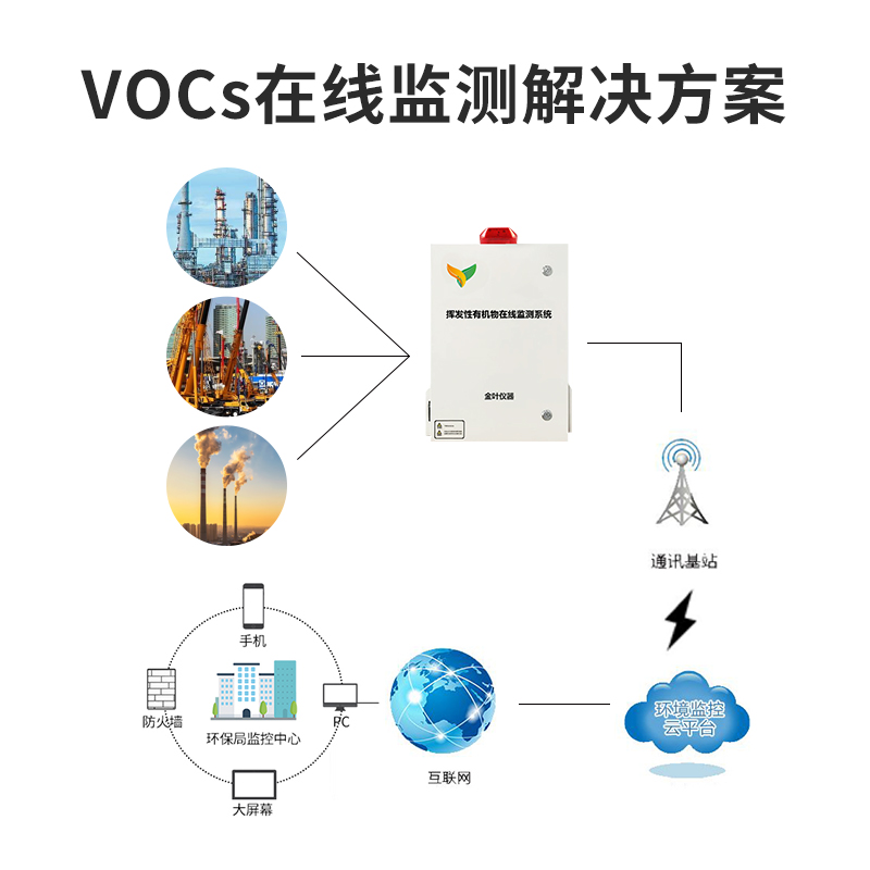 VOCs在線監測系統解決方案